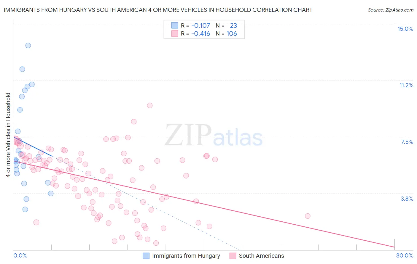 Immigrants from Hungary vs South American 4 or more Vehicles in Household
