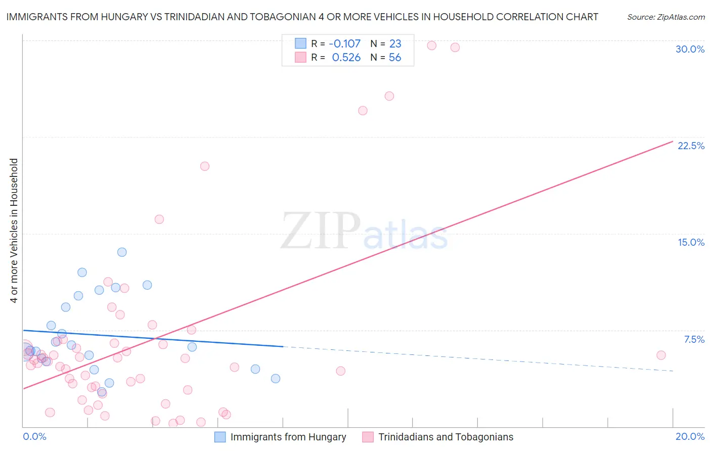 Immigrants from Hungary vs Trinidadian and Tobagonian 4 or more Vehicles in Household