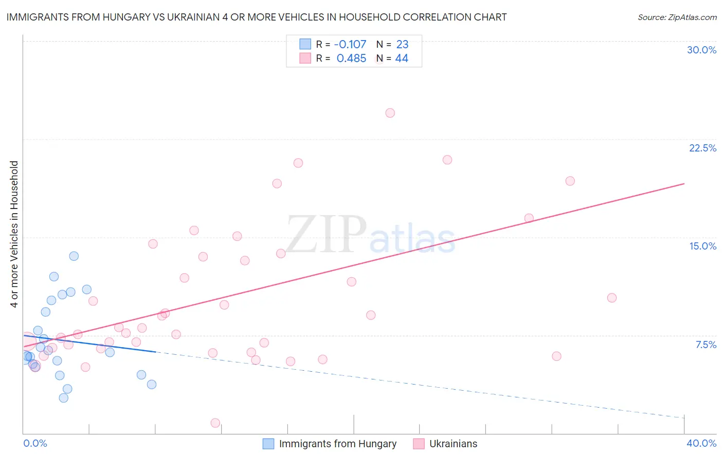 Immigrants from Hungary vs Ukrainian 4 or more Vehicles in Household