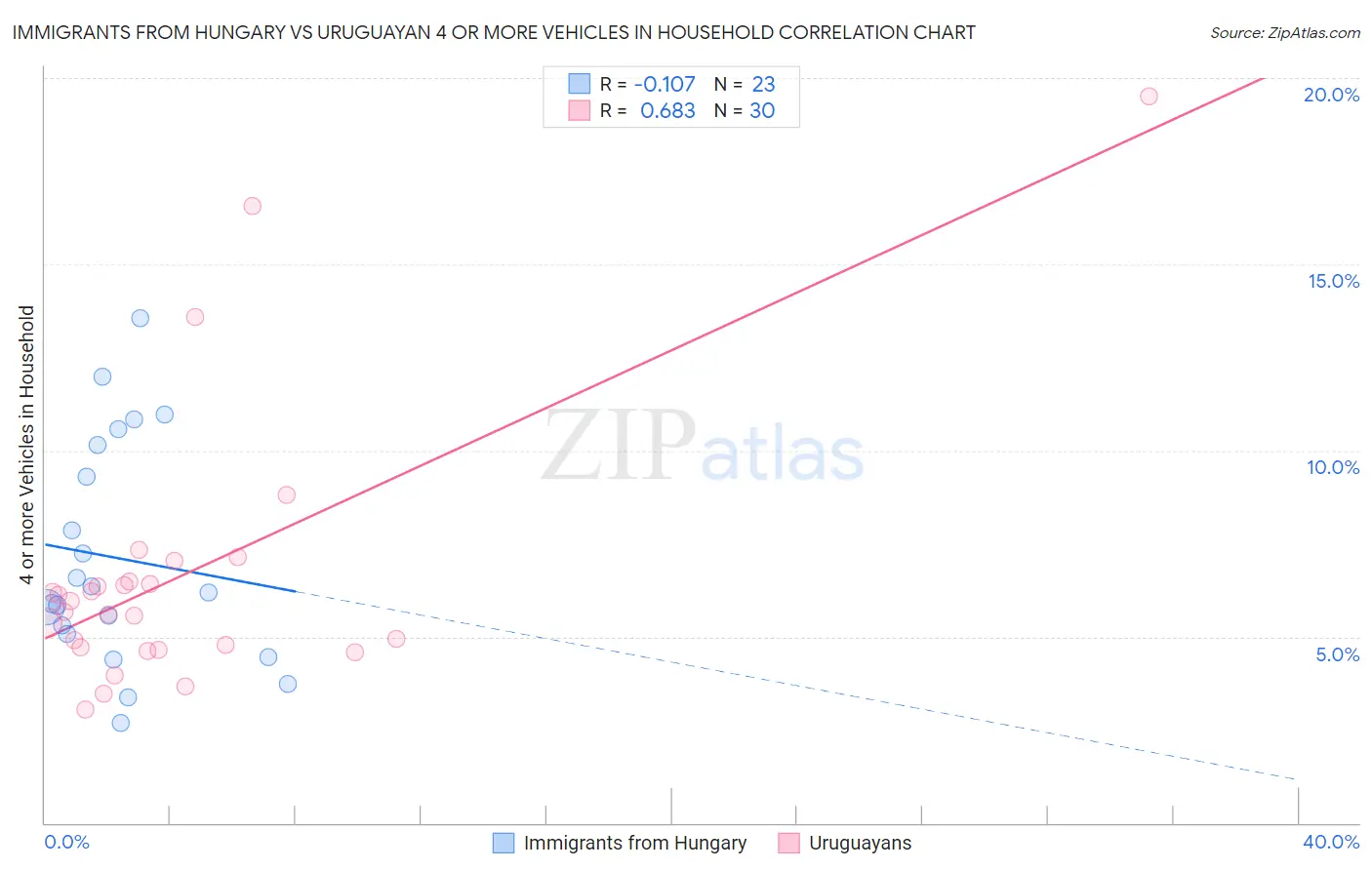 Immigrants from Hungary vs Uruguayan 4 or more Vehicles in Household