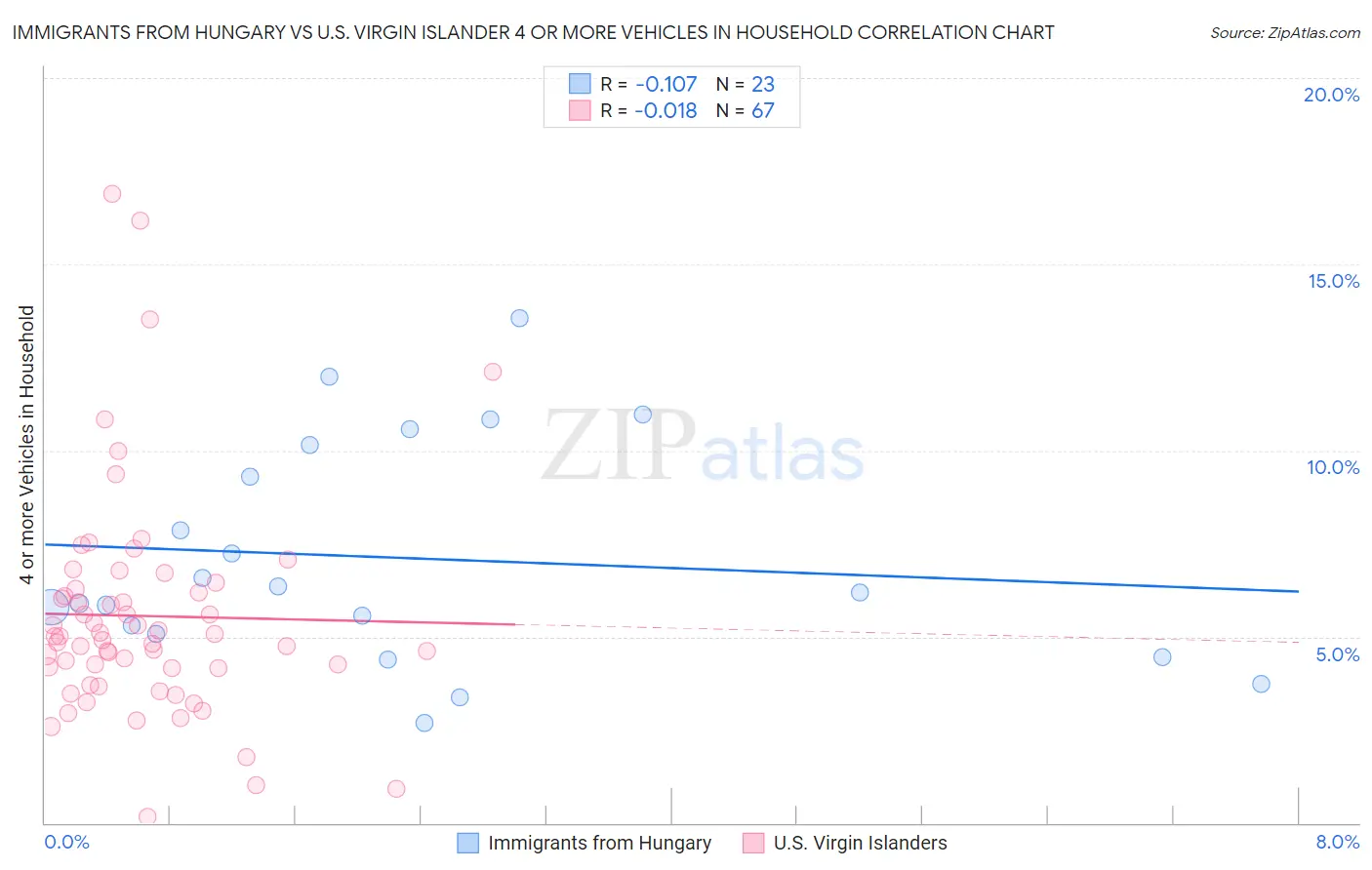 Immigrants from Hungary vs U.S. Virgin Islander 4 or more Vehicles in Household