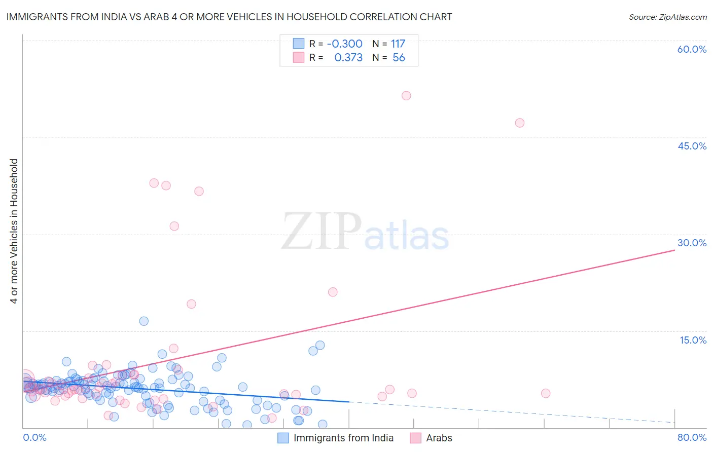Immigrants from India vs Arab 4 or more Vehicles in Household