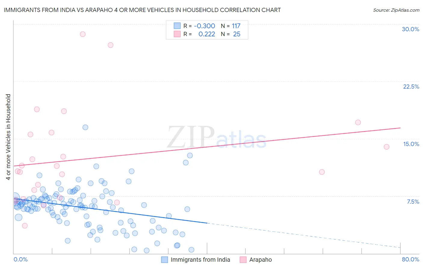 Immigrants from India vs Arapaho 4 or more Vehicles in Household