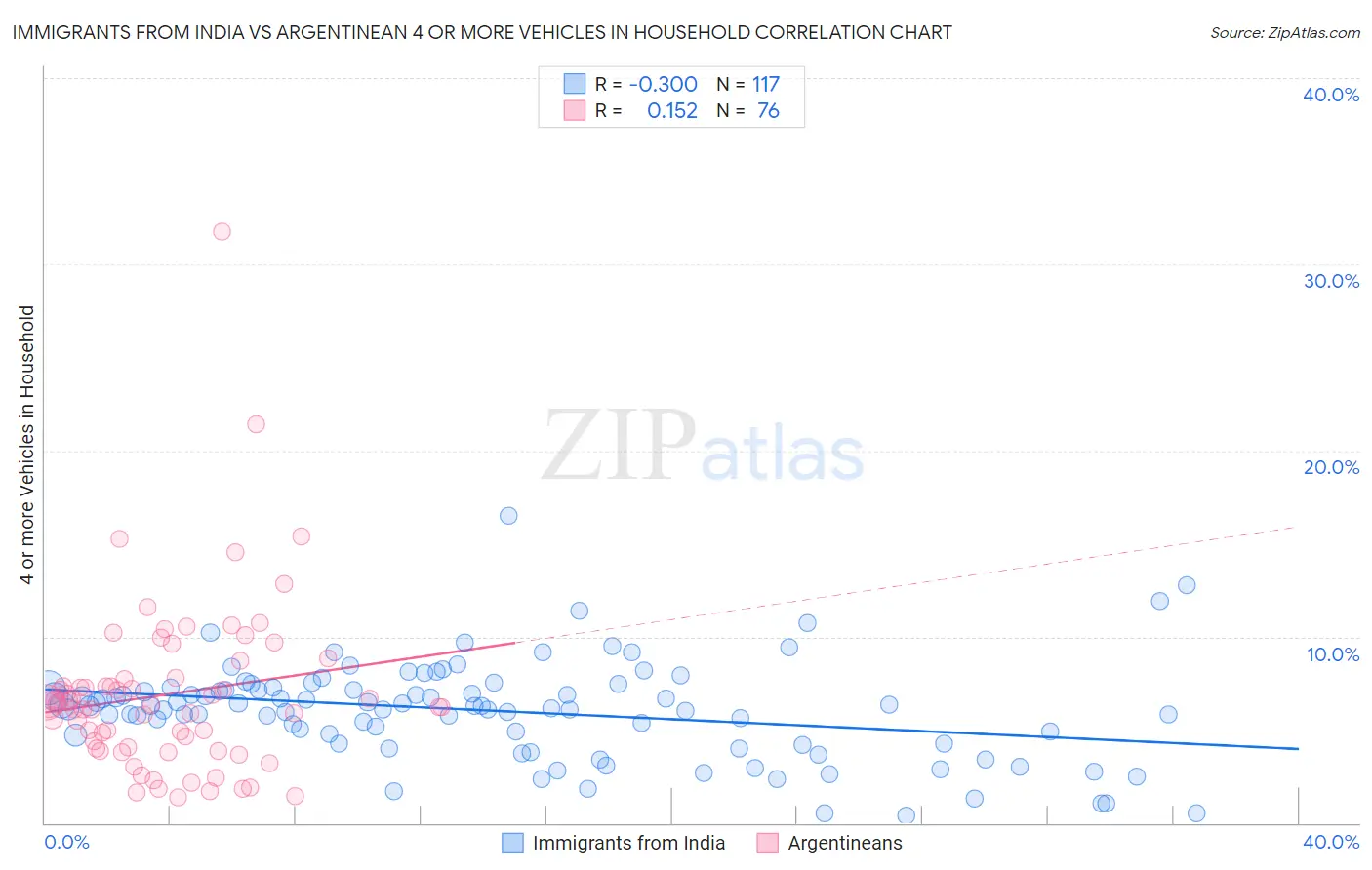 Immigrants from India vs Argentinean 4 or more Vehicles in Household