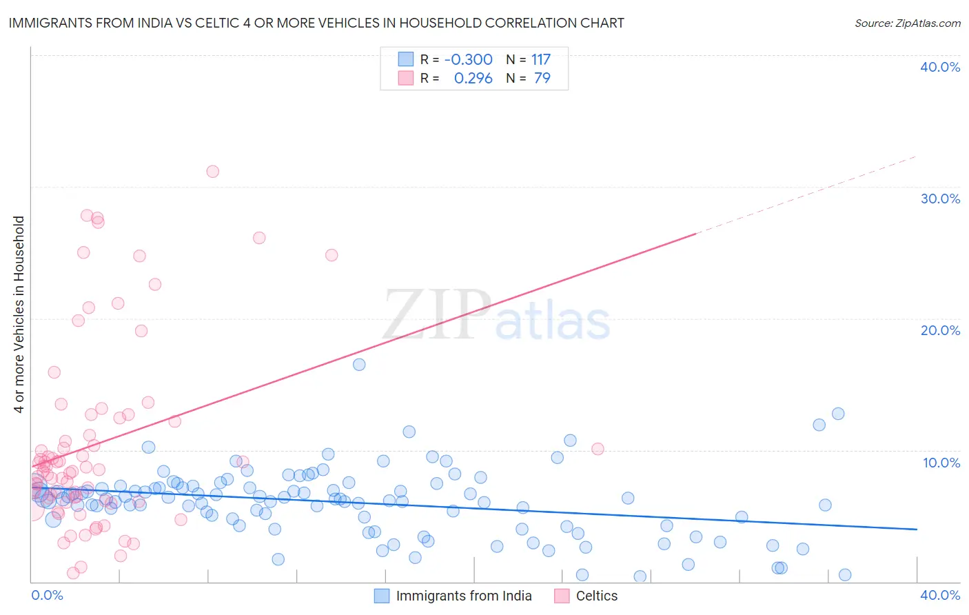 Immigrants from India vs Celtic 4 or more Vehicles in Household