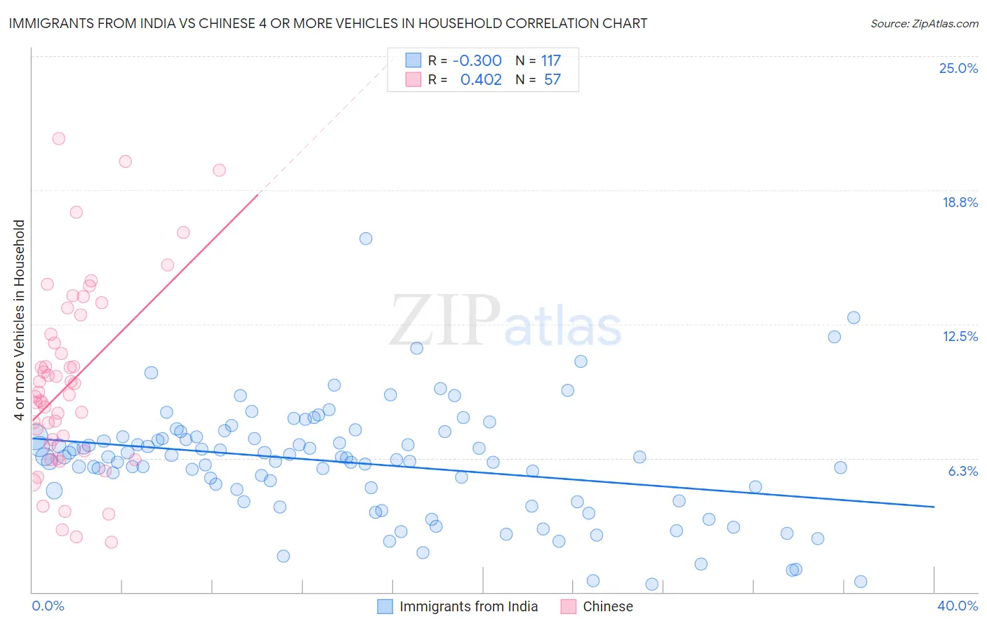 Immigrants from India vs Chinese 4 or more Vehicles in Household