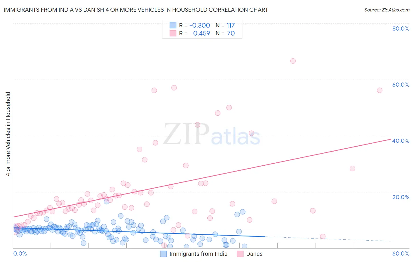 Immigrants from India vs Danish 4 or more Vehicles in Household