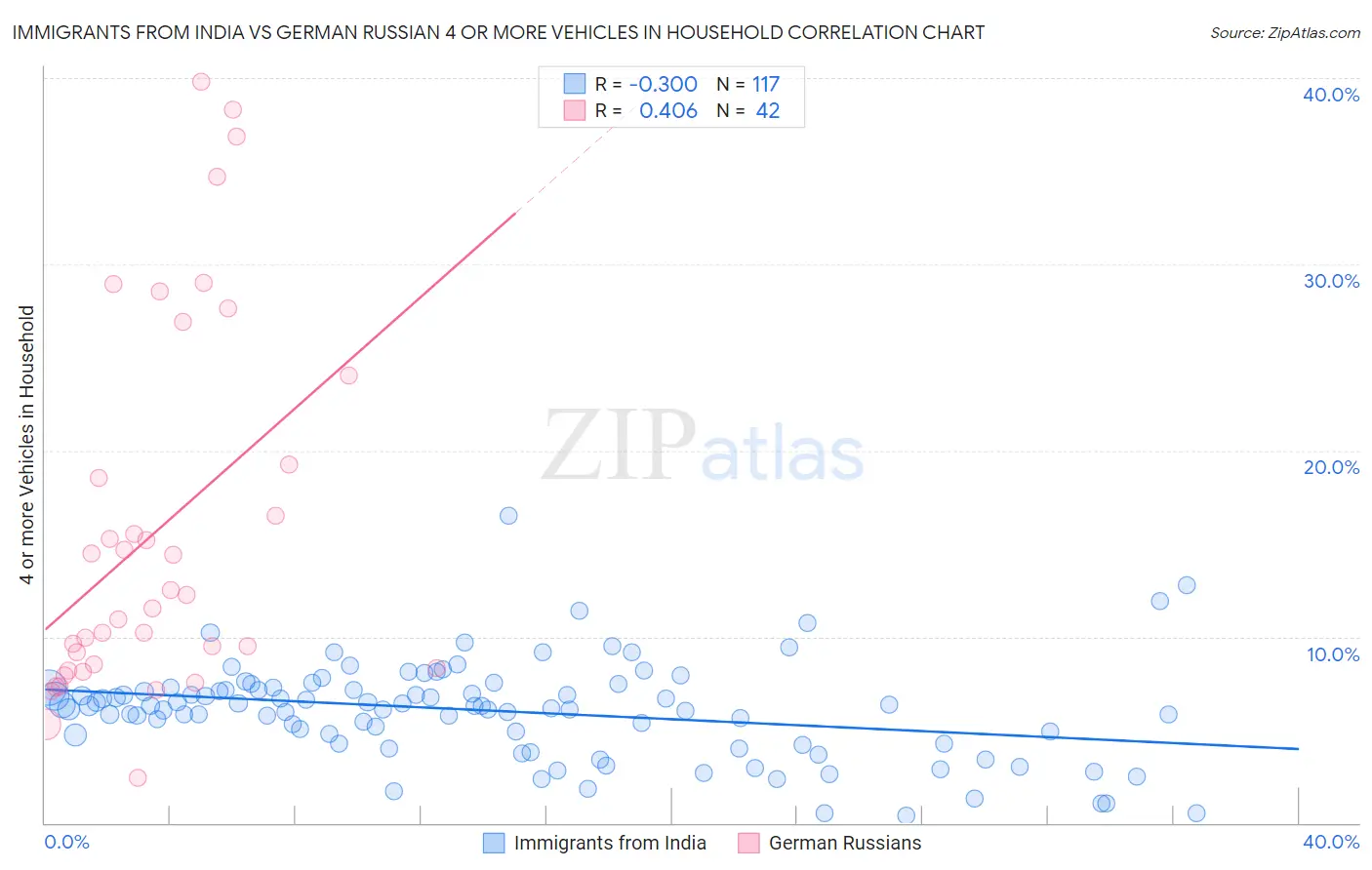 Immigrants from India vs German Russian 4 or more Vehicles in Household