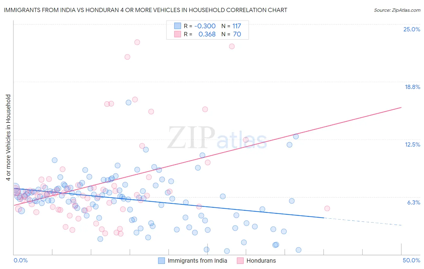 Immigrants from India vs Honduran 4 or more Vehicles in Household