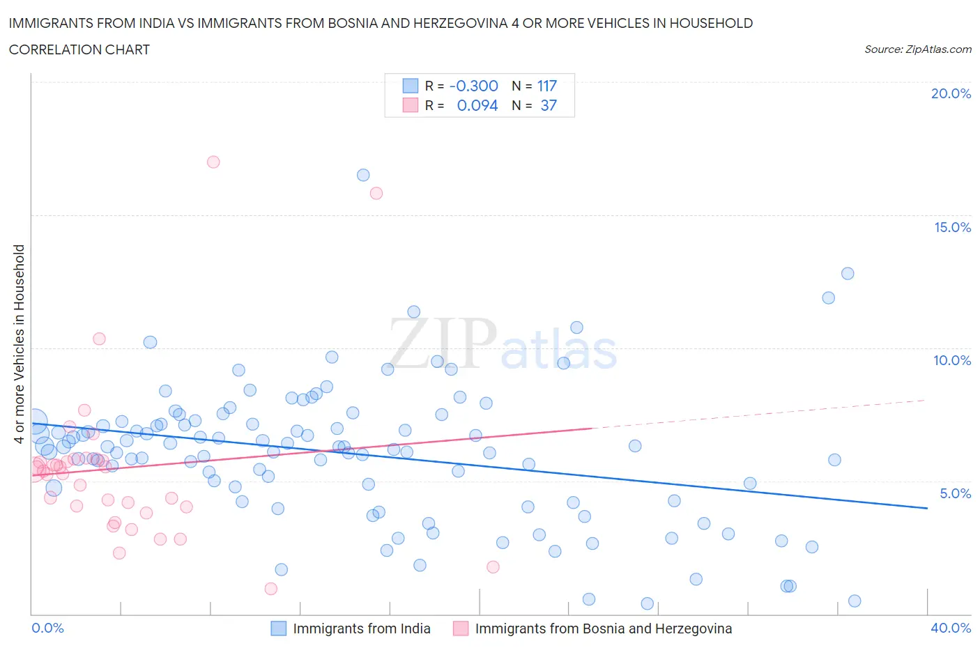 Immigrants from India vs Immigrants from Bosnia and Herzegovina 4 or more Vehicles in Household