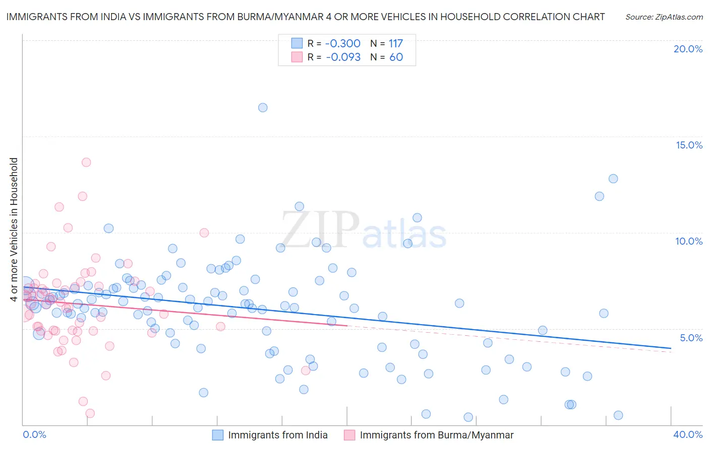 Immigrants from India vs Immigrants from Burma/Myanmar 4 or more Vehicles in Household