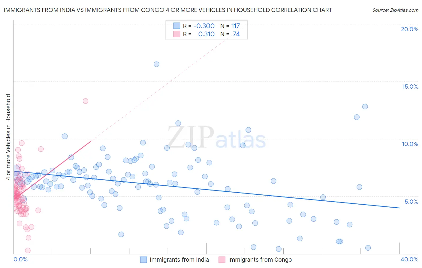 Immigrants from India vs Immigrants from Congo 4 or more Vehicles in Household