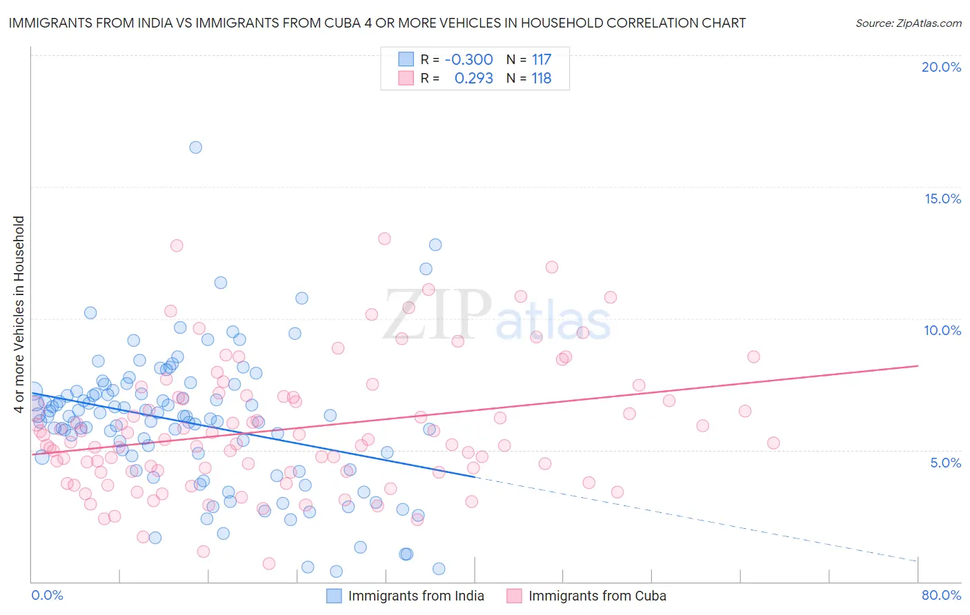 Immigrants from India vs Immigrants from Cuba 4 or more Vehicles in Household