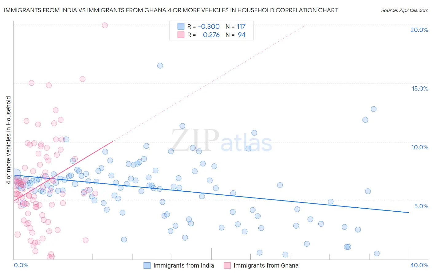 Immigrants from India vs Immigrants from Ghana 4 or more Vehicles in Household