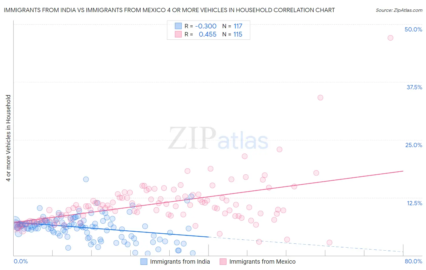 Immigrants from India vs Immigrants from Mexico 4 or more Vehicles in Household