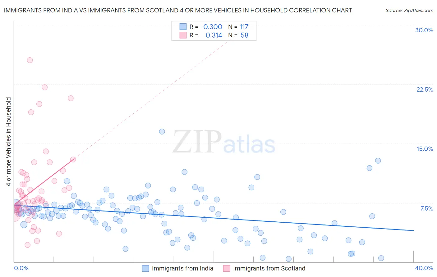 Immigrants from India vs Immigrants from Scotland 4 or more Vehicles in Household