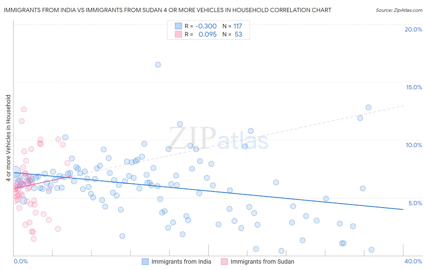 Immigrants from India vs Immigrants from Sudan 4 or more Vehicles in Household