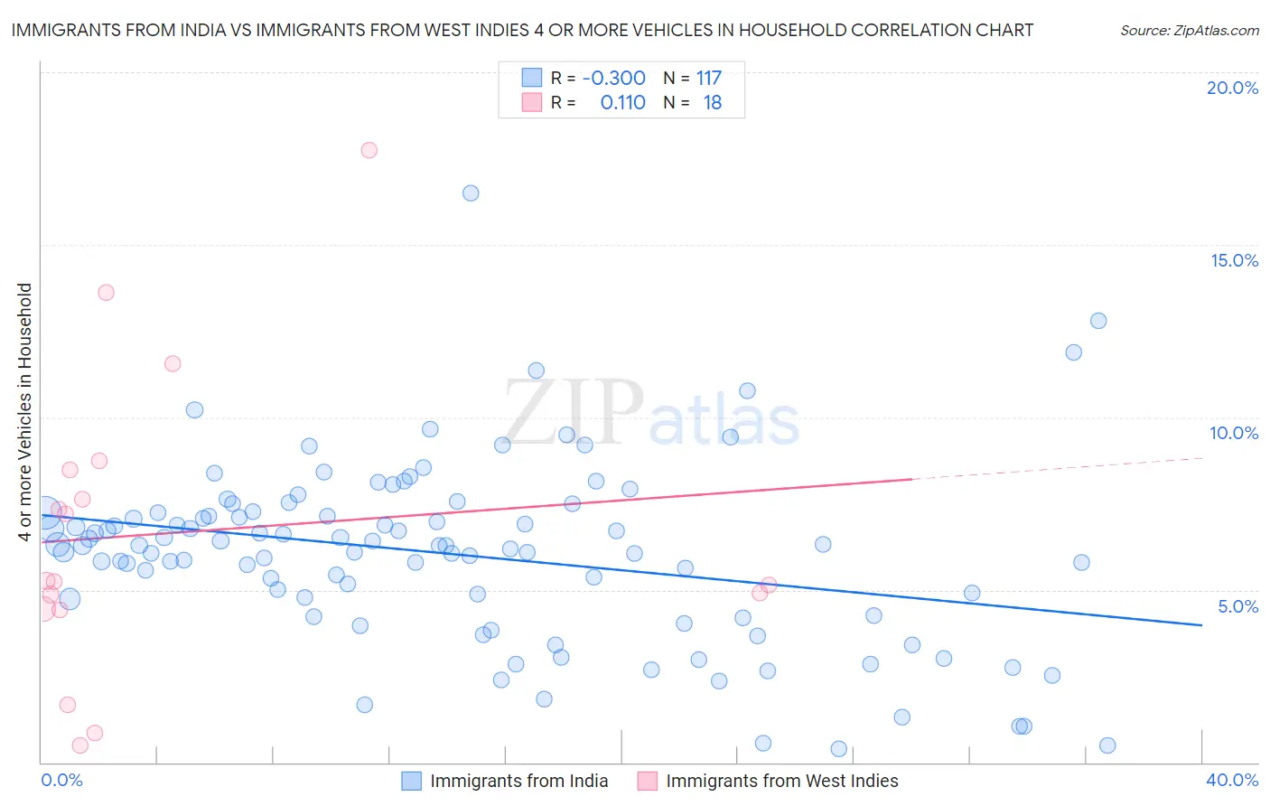 Immigrants from India vs Immigrants from West Indies 4 or more Vehicles in Household