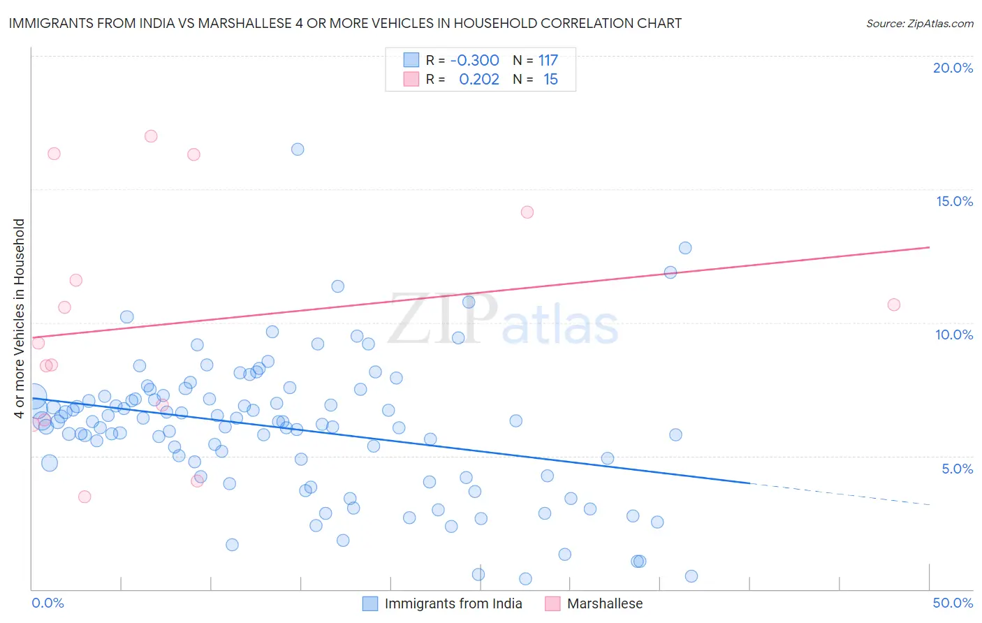 Immigrants from India vs Marshallese 4 or more Vehicles in Household