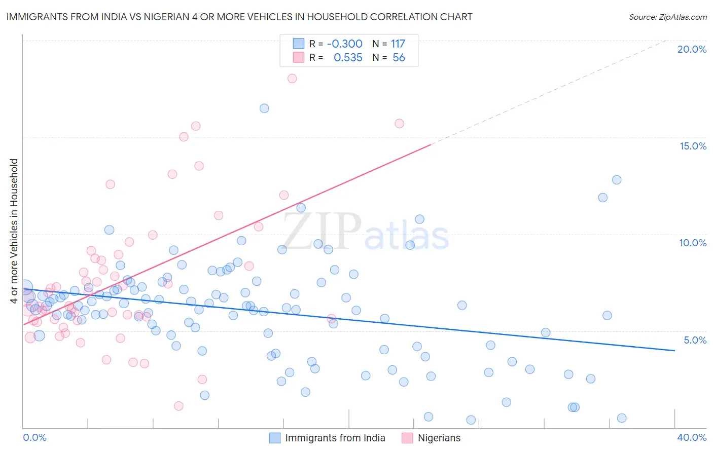 Immigrants from India vs Nigerian 4 or more Vehicles in Household