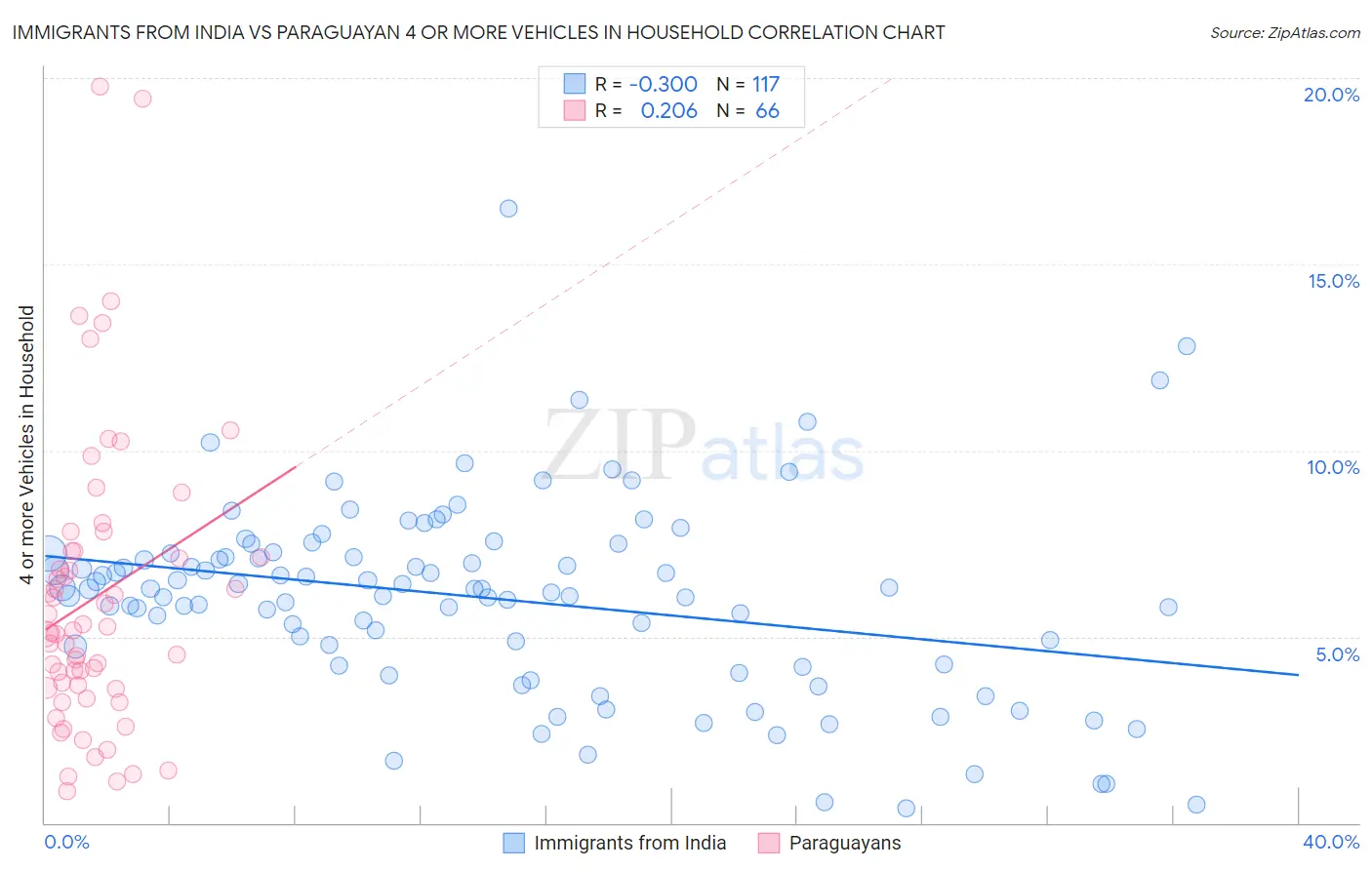 Immigrants from India vs Paraguayan 4 or more Vehicles in Household