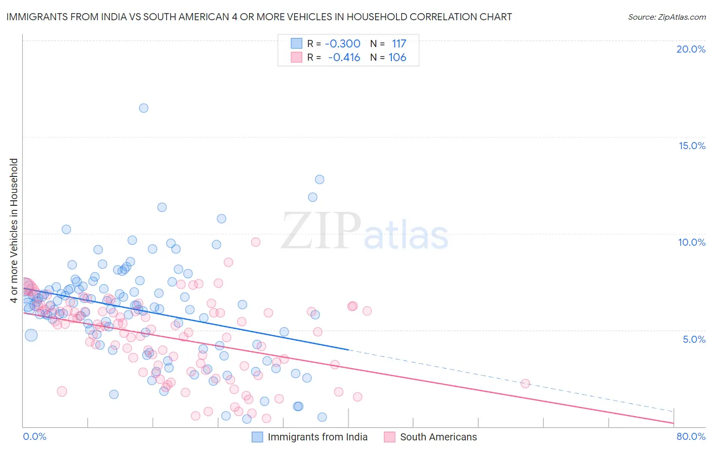 Immigrants from India vs South American 4 or more Vehicles in Household