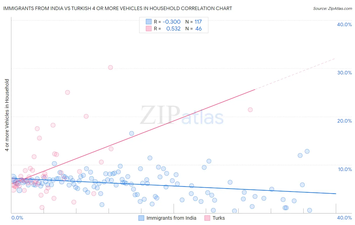Immigrants from India vs Turkish 4 or more Vehicles in Household