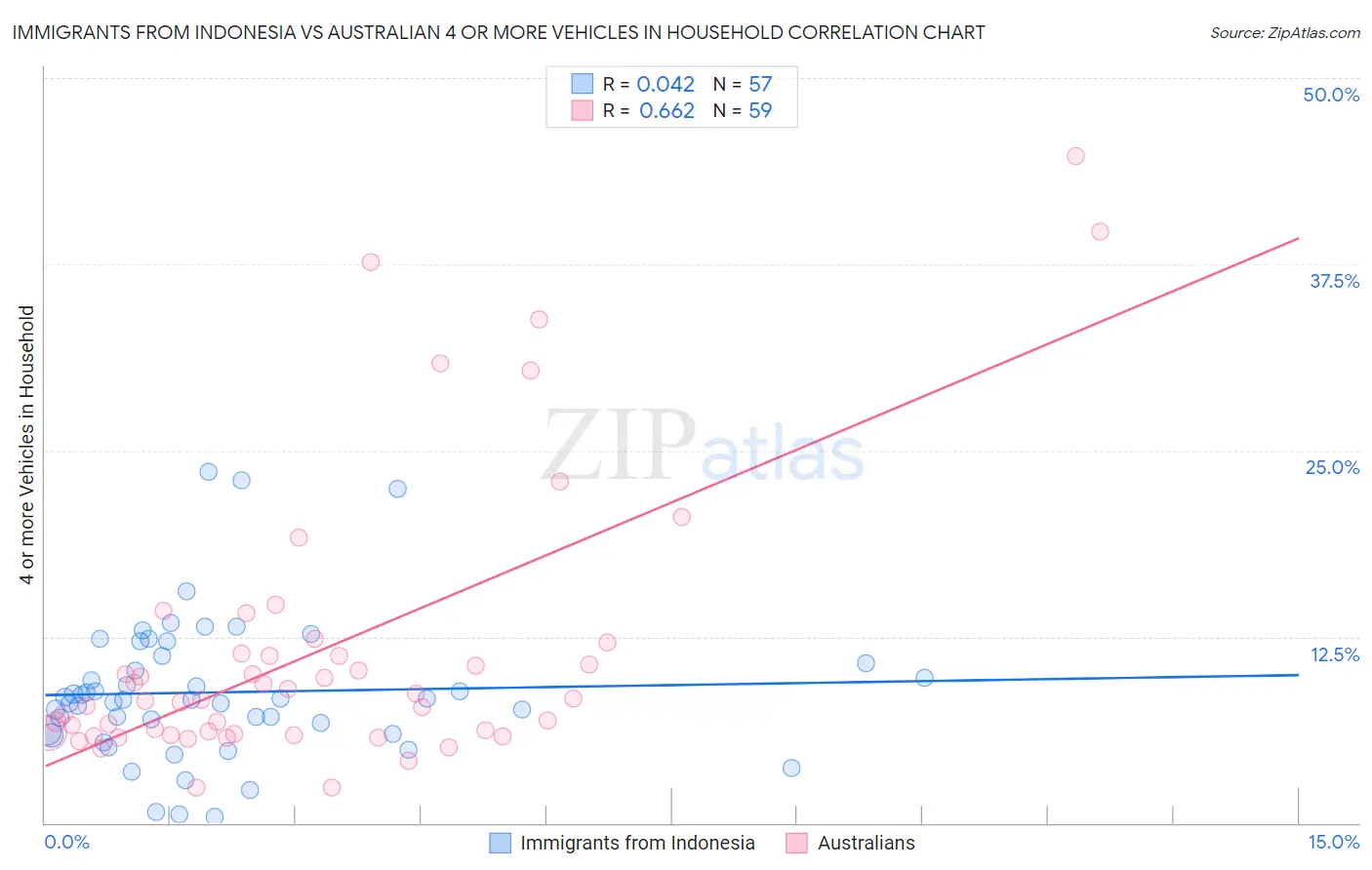 Immigrants from Indonesia vs Australian 4 or more Vehicles in Household