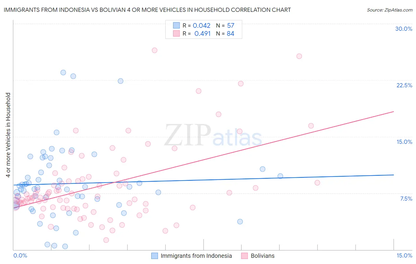 Immigrants from Indonesia vs Bolivian 4 or more Vehicles in Household