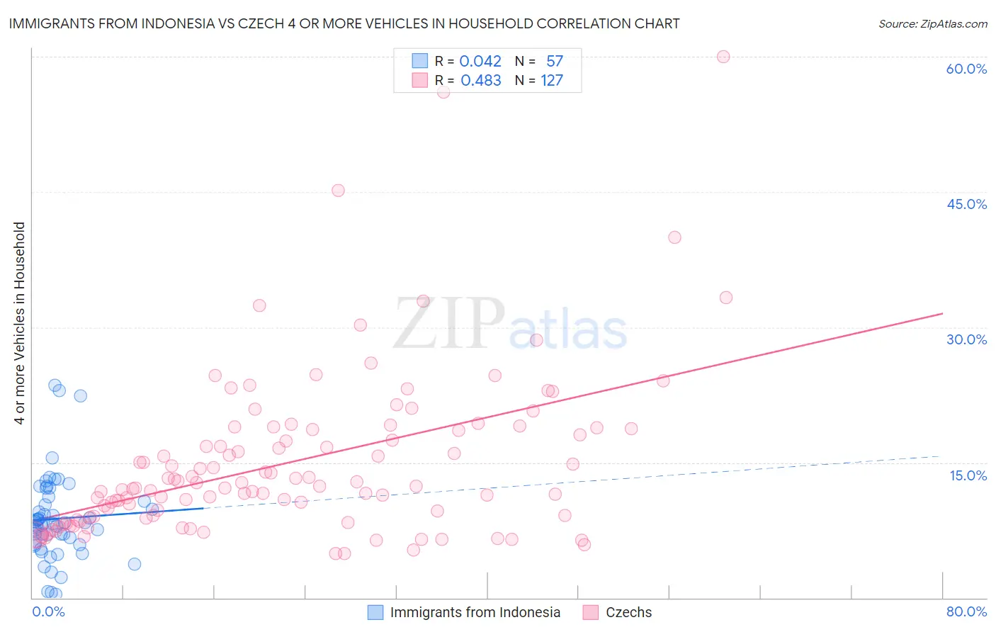 Immigrants from Indonesia vs Czech 4 or more Vehicles in Household