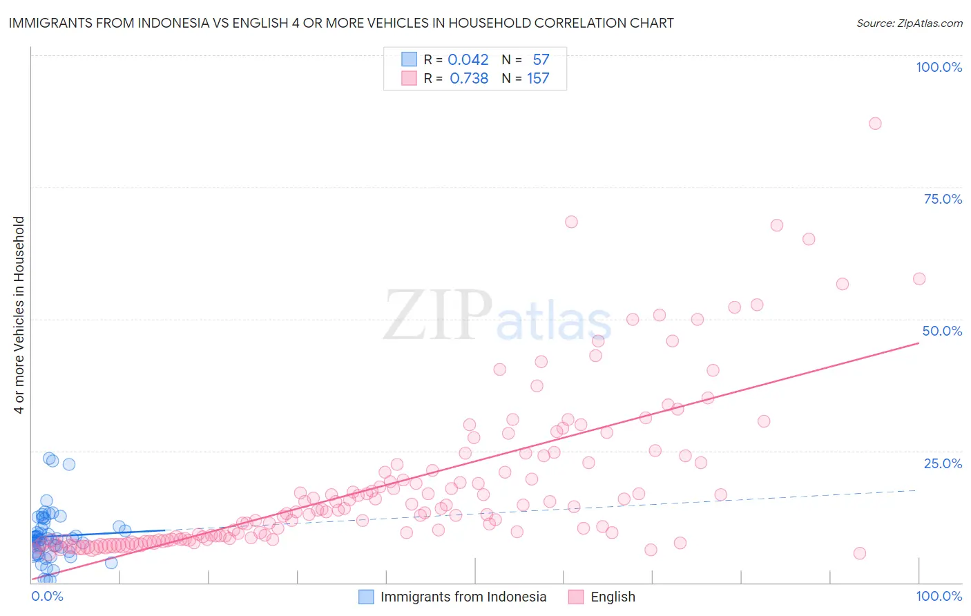 Immigrants from Indonesia vs English 4 or more Vehicles in Household