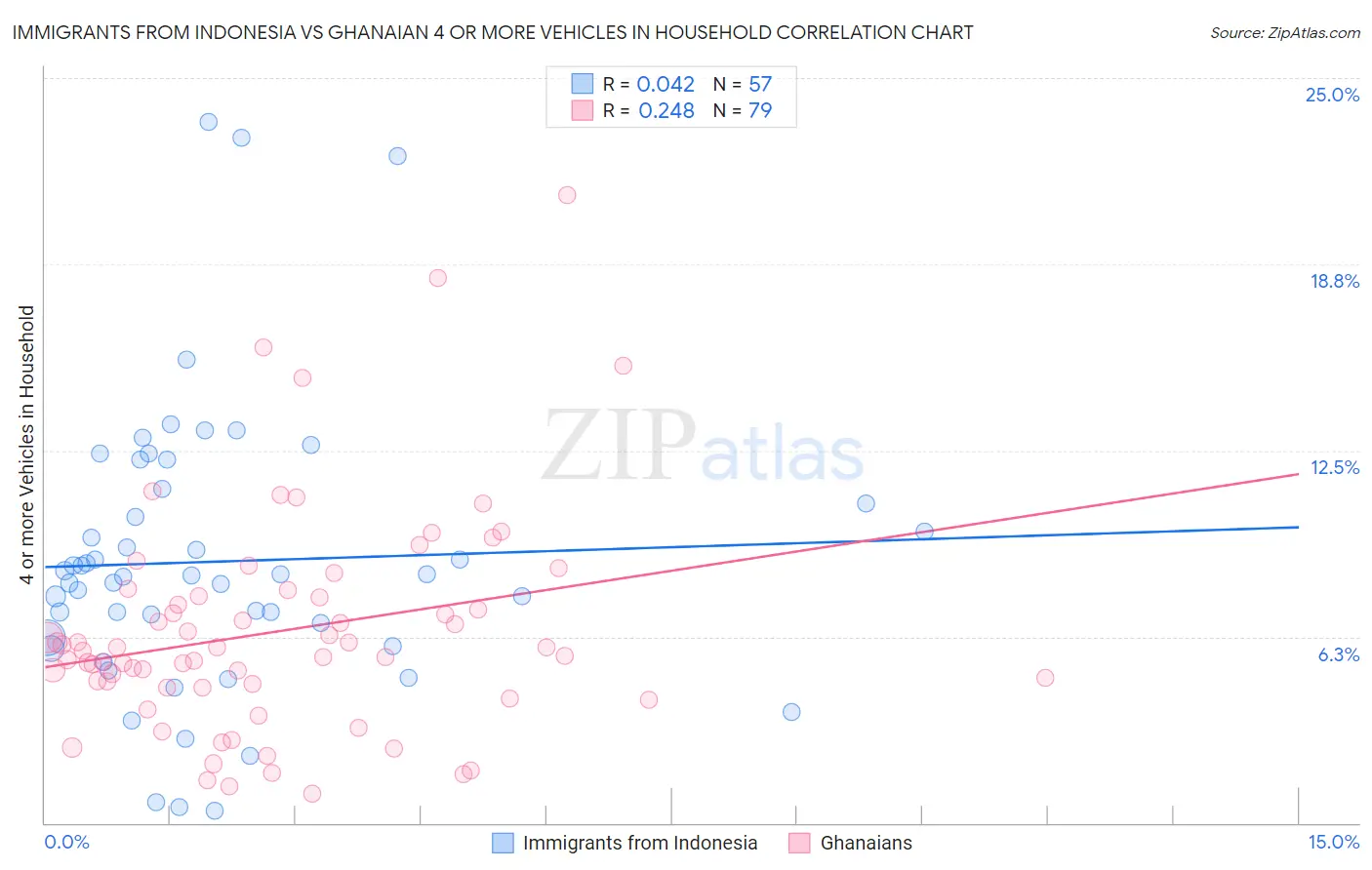 Immigrants from Indonesia vs Ghanaian 4 or more Vehicles in Household