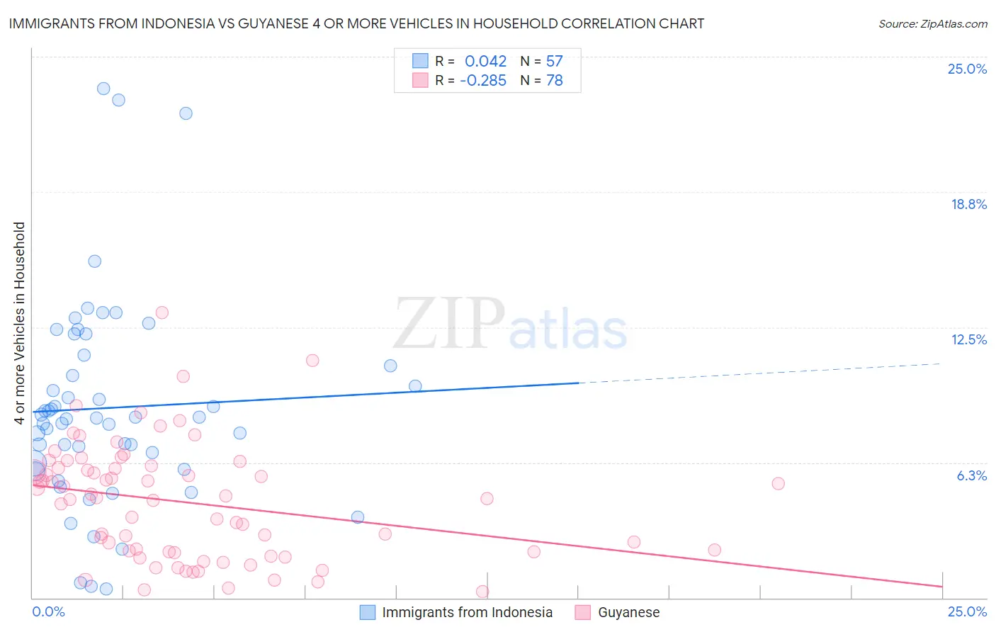 Immigrants from Indonesia vs Guyanese 4 or more Vehicles in Household