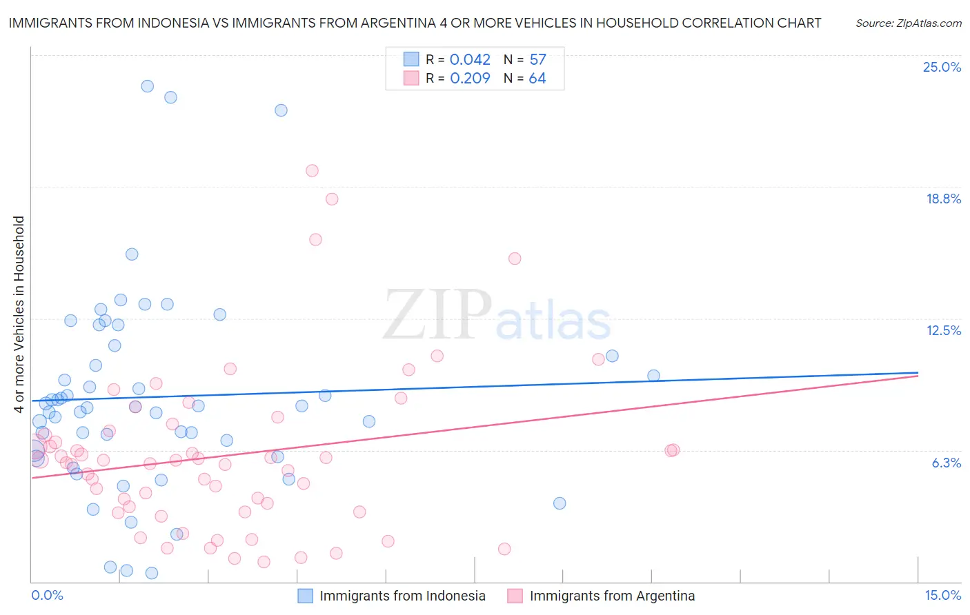 Immigrants from Indonesia vs Immigrants from Argentina 4 or more Vehicles in Household