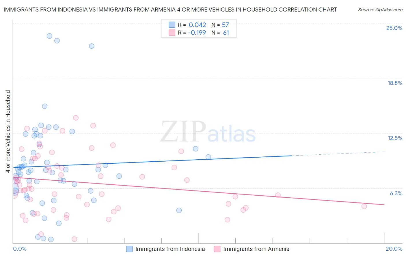Immigrants from Indonesia vs Immigrants from Armenia 4 or more Vehicles in Household
