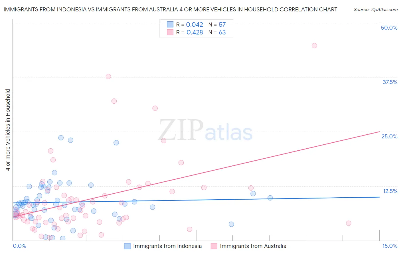 Immigrants from Indonesia vs Immigrants from Australia 4 or more Vehicles in Household