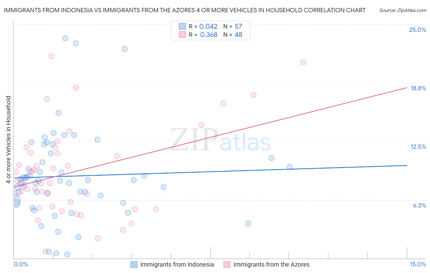 Immigrants from Indonesia vs Immigrants from the Azores 4 or more Vehicles in Household
