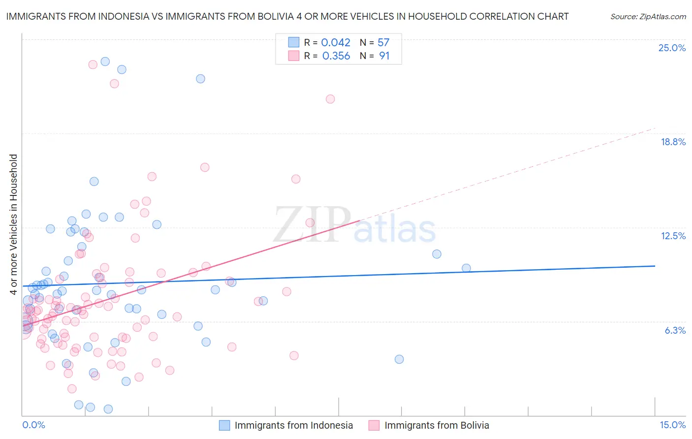 Immigrants from Indonesia vs Immigrants from Bolivia 4 or more Vehicles in Household