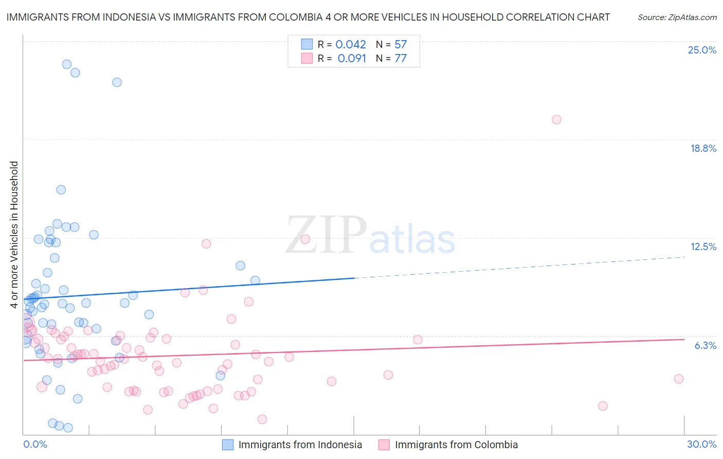 Immigrants from Indonesia vs Immigrants from Colombia 4 or more Vehicles in Household