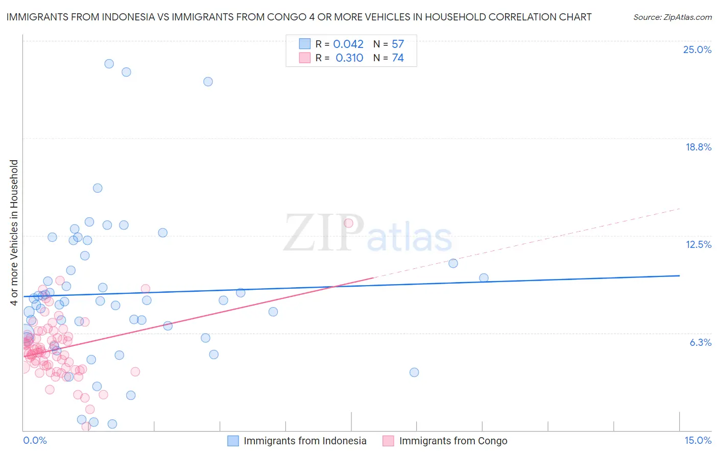 Immigrants from Indonesia vs Immigrants from Congo 4 or more Vehicles in Household