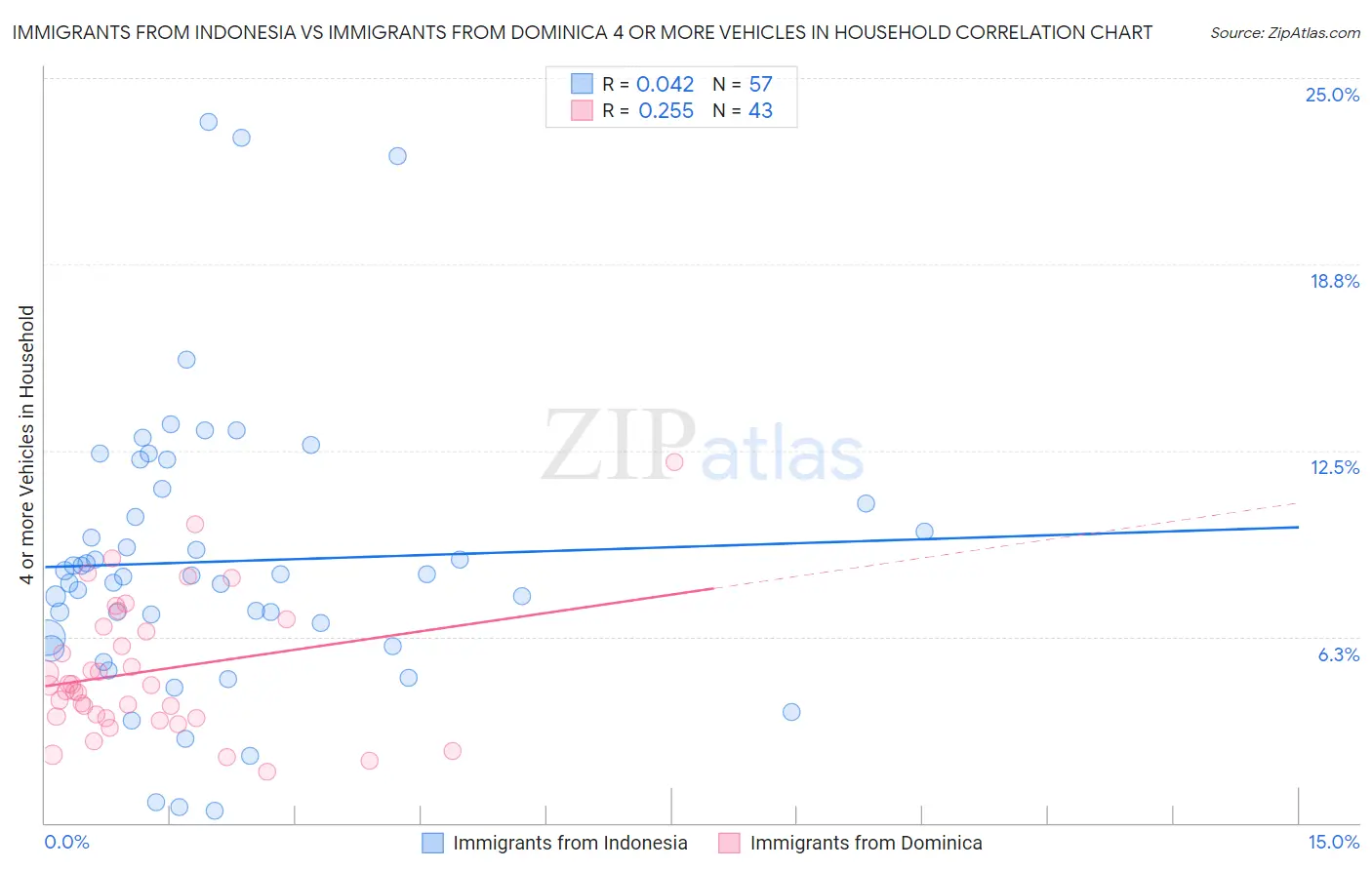 Immigrants from Indonesia vs Immigrants from Dominica 4 or more Vehicles in Household