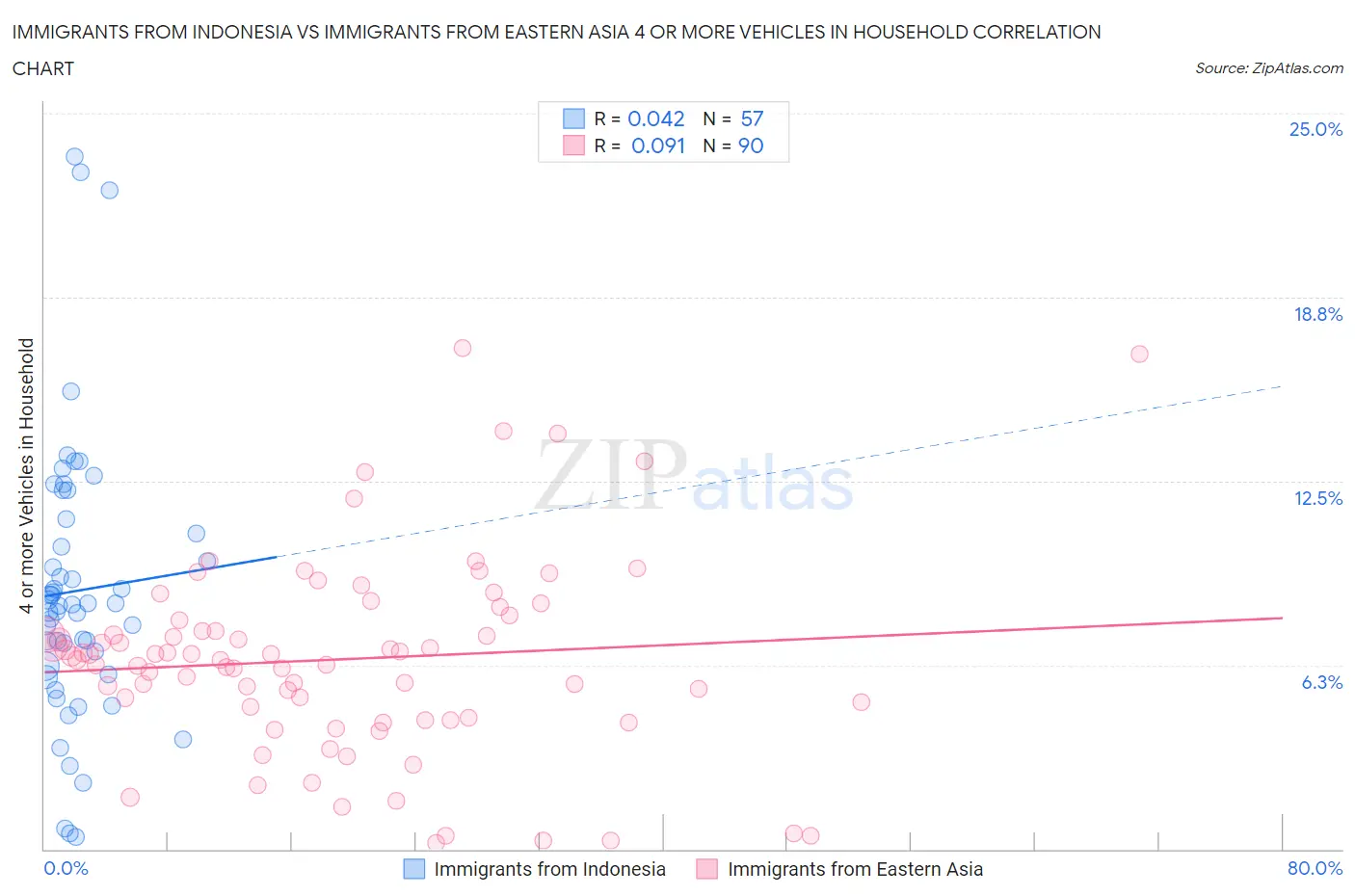 Immigrants from Indonesia vs Immigrants from Eastern Asia 4 or more Vehicles in Household