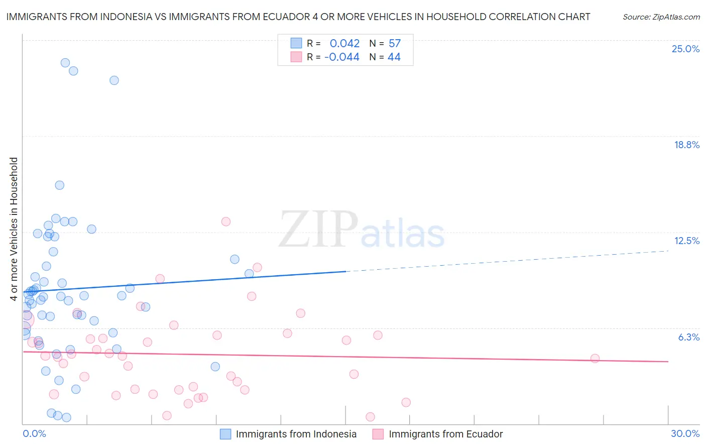 Immigrants from Indonesia vs Immigrants from Ecuador 4 or more Vehicles in Household