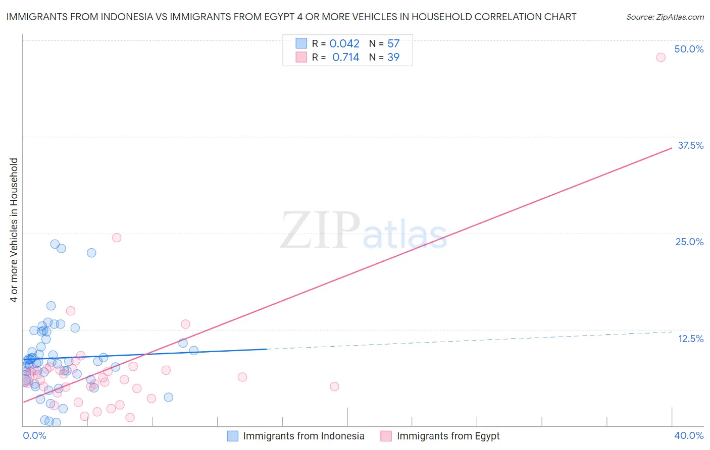 Immigrants from Indonesia vs Immigrants from Egypt 4 or more Vehicles in Household