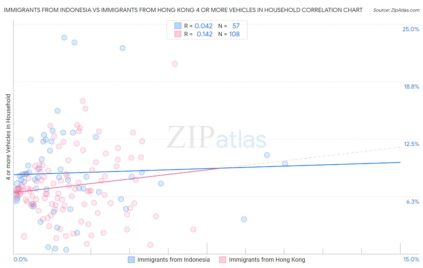 Immigrants from Indonesia vs Immigrants from Hong Kong 4 or more Vehicles in Household