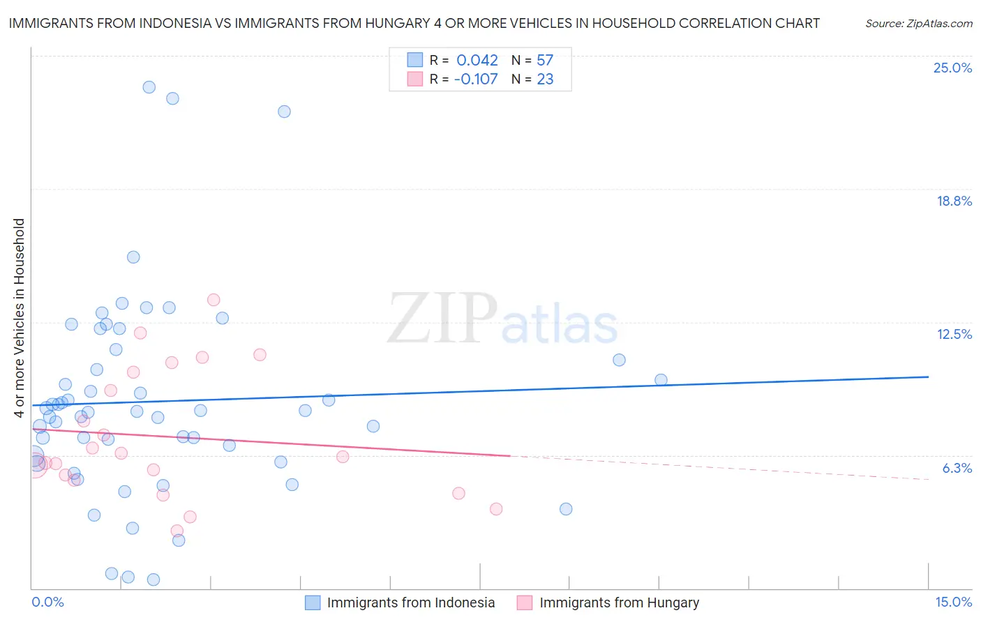 Immigrants from Indonesia vs Immigrants from Hungary 4 or more Vehicles in Household