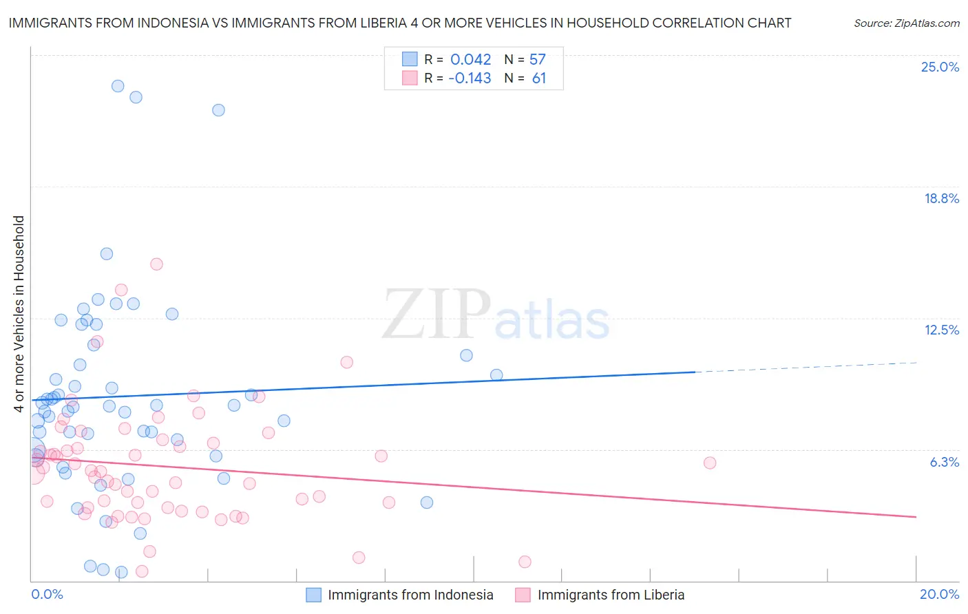 Immigrants from Indonesia vs Immigrants from Liberia 4 or more Vehicles in Household