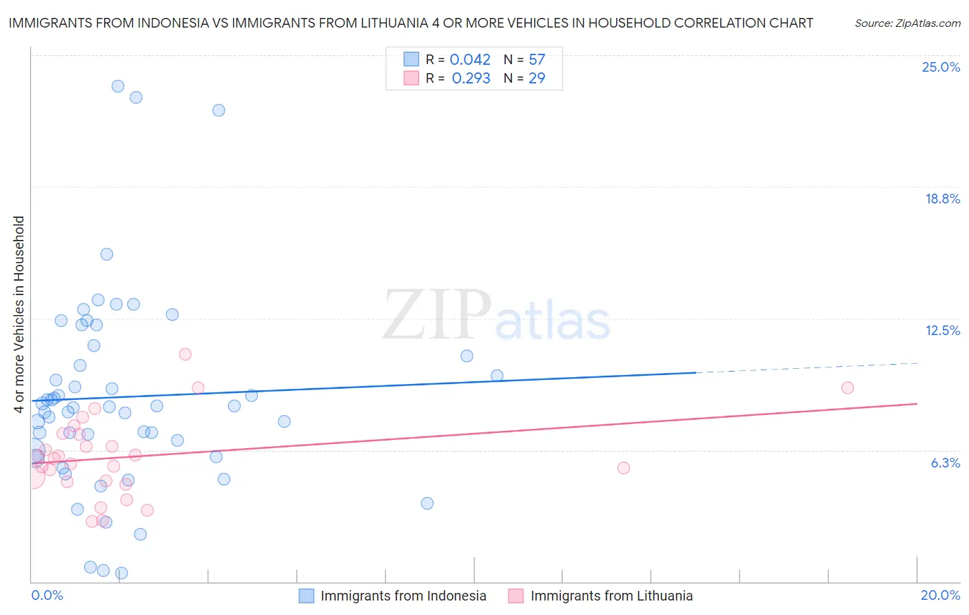 Immigrants from Indonesia vs Immigrants from Lithuania 4 or more Vehicles in Household