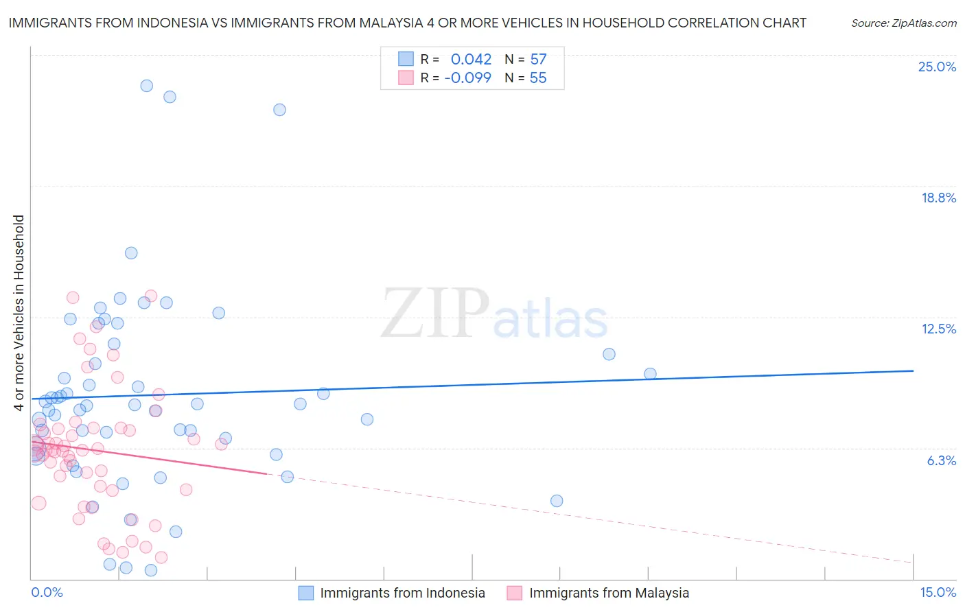 Immigrants from Indonesia vs Immigrants from Malaysia 4 or more Vehicles in Household