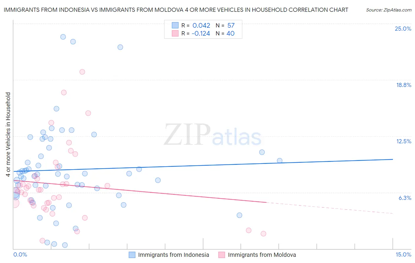 Immigrants from Indonesia vs Immigrants from Moldova 4 or more Vehicles in Household